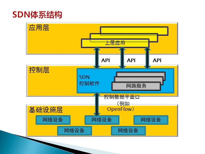 软件定义网络SDN专题技术报告